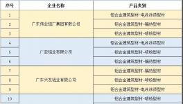 6大維度保障！這些企業共同締造高質量產品！