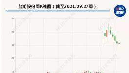 罰款160萬！A股化工龍頭違法漲價被罰！