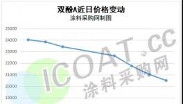 崩了！乙二醇、甲醇、樹脂等多種化工原料“跳水”！