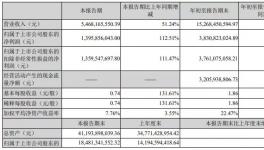 凈賺38億！鈦白粉巨頭再投35億建設新項目！