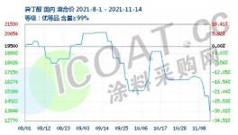 又跌了！幾十種化工原料集體下挫！