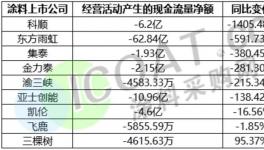 危險！又一家水漆龍頭企業“資金”告急！