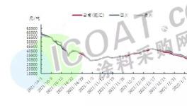 狂跌10000元/噸！這些化工原料集體“跳水”！