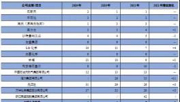 全球化工50強(qiáng)揭曉！萬華、榮盛、中石化入圍！（附名單）