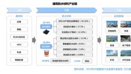 防水材料：“一超多強” 格局形成！