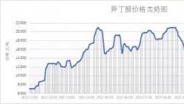 面對異丁醛的“任性”，成膜如何另辟蹊徑，走出醇酯20.年