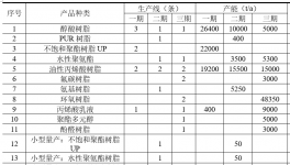 投資10億元！數十萬噸樹脂項目即將投產！