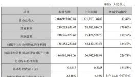 凈賺近2億！鈦白粉龍頭利潤暴增180?%！