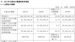 營收超5億！這家涂料上市公司狂賺近1億！