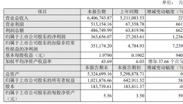 凈利潤增長1200%！化工龍頭準備向這個方向轉型！