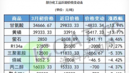 慘！暴跌5000元/噸！十幾種原材料“跳水”！