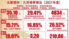 十八年30%凈利潤復合增長！王兵卸任北新建材董事長！