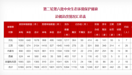 立案超400家！中央環(huán)保督察全面進入下沉階段?！