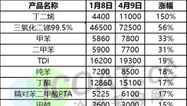 原材料暴漲150%！涂料企業(yè)開(kāi)啟“自救”模式！