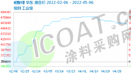 又跌了！暴跌10萬元/噸！近100種原料價格“跳水”！