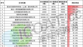 大揭秘！三棵樹、德威、紫荊花、幾十家涂料廠銷量大增！