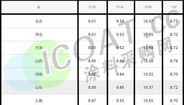 破紀錄！9連漲！石油、物流、化工又漲價了！