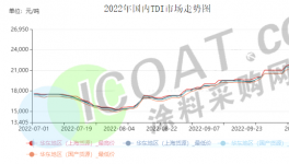 暴漲！TDI大漲60%！化工原料掀“漲價(jià)潮”！