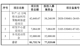 收入沖擊13億！樹脂領(lǐng)軍者12萬噸/年項(xiàng)目進(jìn)度曝光！