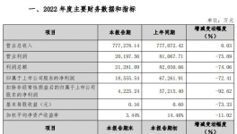 凈賺1.86億！這一涂料龍頭凈利下滑超7成！