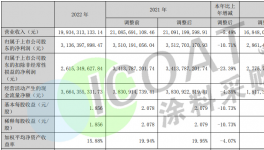 危險！賒銷！化工企業欠款大增！