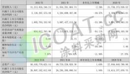 腰斬！108億欠款！“涂料一哥”危險！