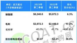 太亮眼！阿克蘇、PPG、立邦等外企賺嗨了！