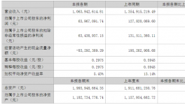 業績下滑近50%！鈦白粉龍頭業績雙下滑！