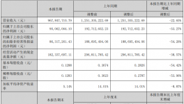 營收9.68億！年產(chǎn)5500噸化工項目加速推進！?