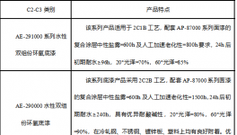 增長23.2%！擎天材料水性工業涂料積極布局該領域！