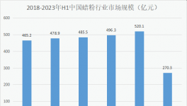 引領(lǐng)球形蠟革命！這家化工企業(yè)“獨步市場”！