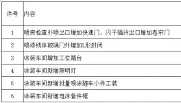 汽車龍頭涂裝車間零星設備改造項目正在招標！