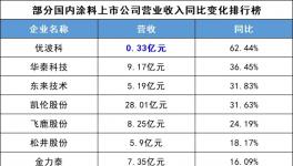 風險！暴增8500%！化工企業深陷“債務危機”！！