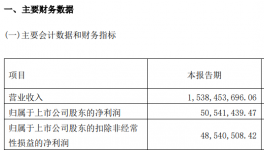 凈利潤同增3000%！鈦白粉龍頭6萬噸項(xiàng)目火爆推進(jìn)中！