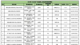 7828.6MW！16個海上風電項目細節(jié)披露！