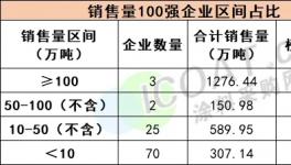 重磅！涂料100強(qiáng)發(fā)布！外資“霸屏”！