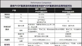 超越進(jìn)口！替代氟碳油漆！PVDF（70%）固體氟碳涂料火了！