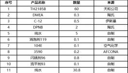 干貨分享：水性色漿對輕防腐工業漆初期耐水性能的影響